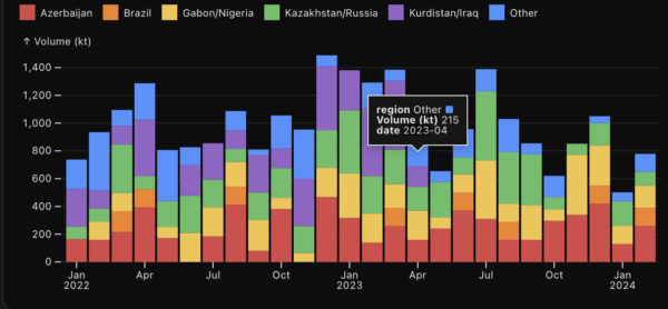 Israeli crude and fuel supply chains